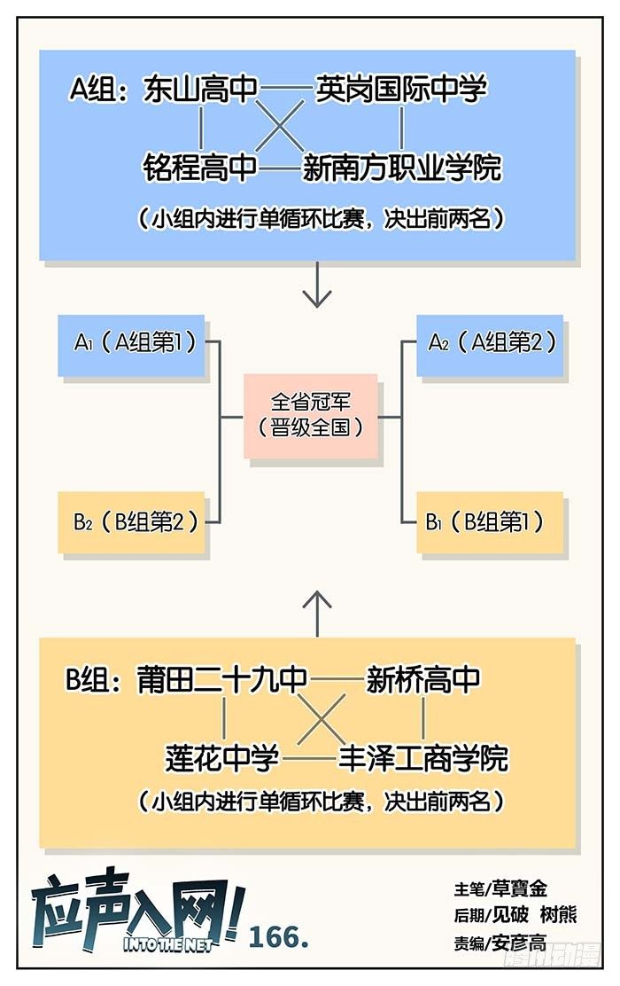 应声入网大学篇免费漫画漫画,166.二十九中vs丰泽1图