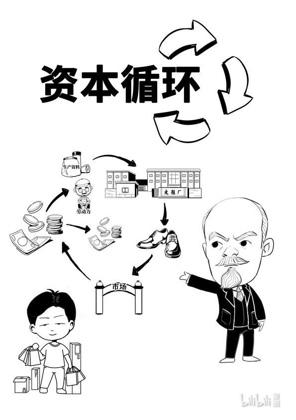 马克思漫漫说第二季相关笔记漫画,16 资本循环1图