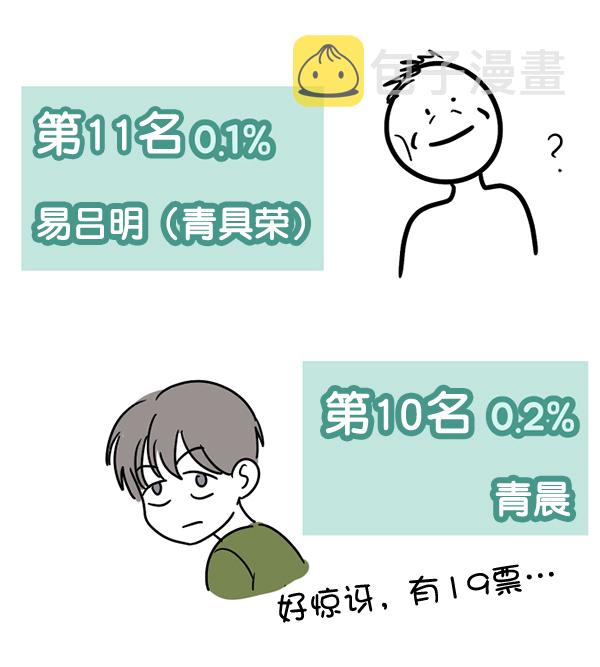 女主是个钱罐子精全文免费漫画,[特别篇3 ] 人气投票 & Q&A1图