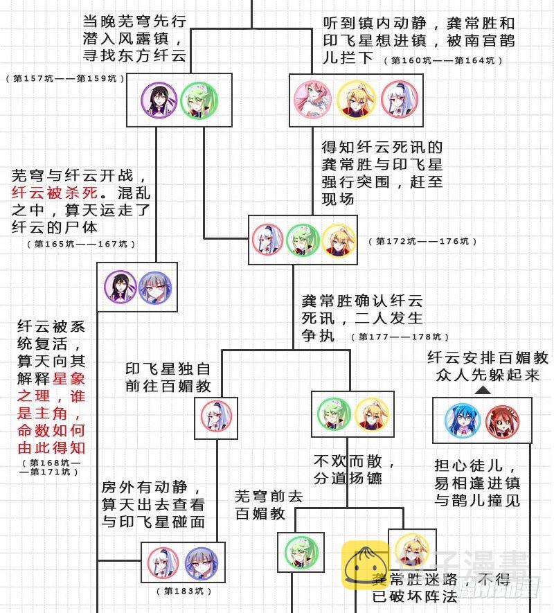 我家大师兄脑子有坑漫画,番外：伏魔大会主线剧情梳理1图